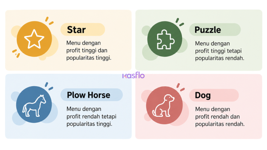 Empat Kategori dalam Menu Engineering